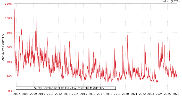 graph of Sunty Development Co Ltd APMEM