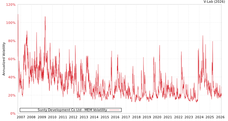 graph of Sunty Development Co Ltd MEM