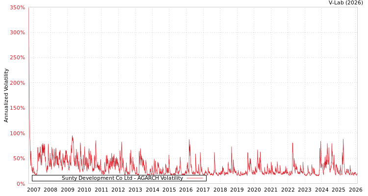 graph of Sunty Development Co Ltd AGARCH
