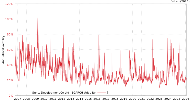 graph of Sunty Development Co Ltd EGARCH