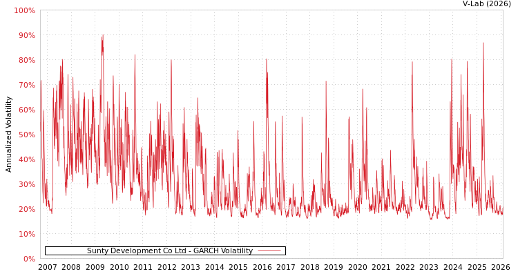 graph of Sunty Development Co Ltd GARCH