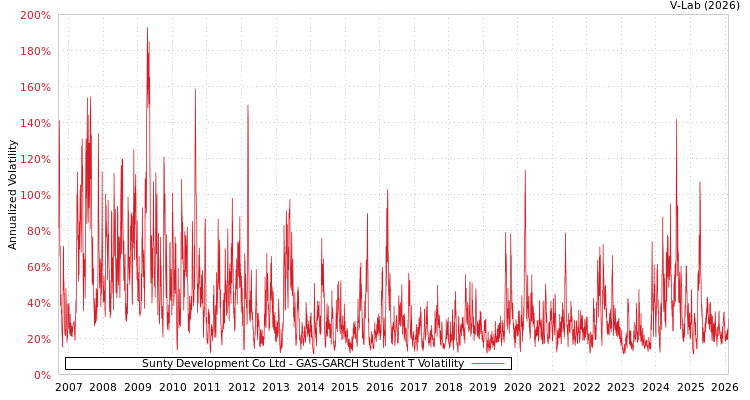 graph of Sunty Development Co Ltd GAS-GARCH-T
