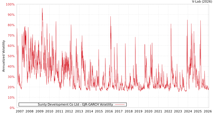graph of Sunty Development Co Ltd GJR-GARCH