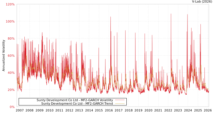 graph of Sunty Development Co Ltd MF2-GARCH