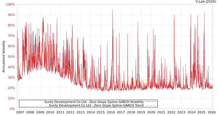graph of Sunty Development Co Ltd S0GARCH