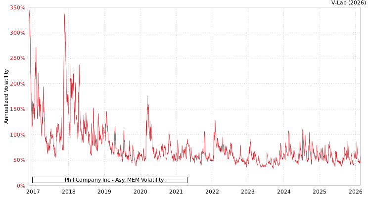 graph of Phil Company Inc AMEM