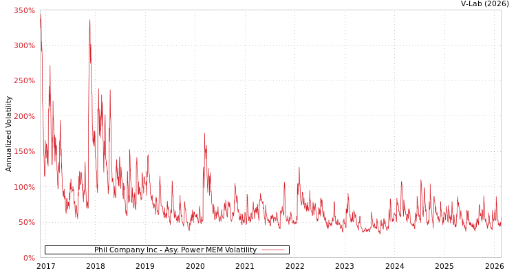 graph of Phil Company Inc APMEM