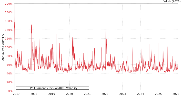 graph of Phil Company Inc APARCH