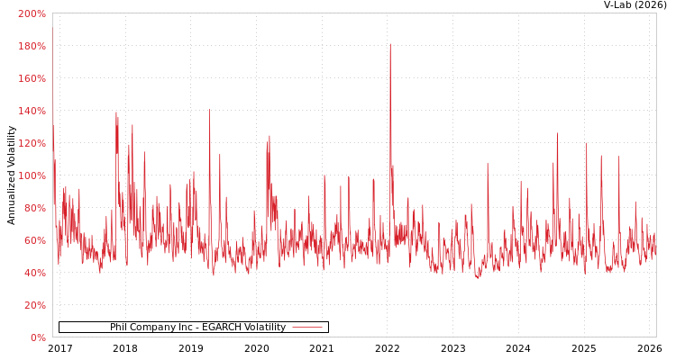 graph of Phil Company Inc EGARCH
