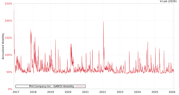 graph of Phil Company Inc GARCH