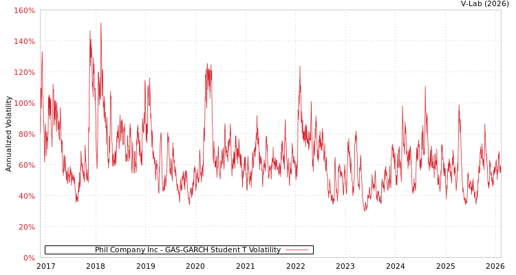 graph of Phil Company Inc GAS-GARCH-T