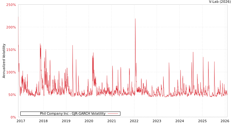 graph of Phil Company Inc GJR-GARCH