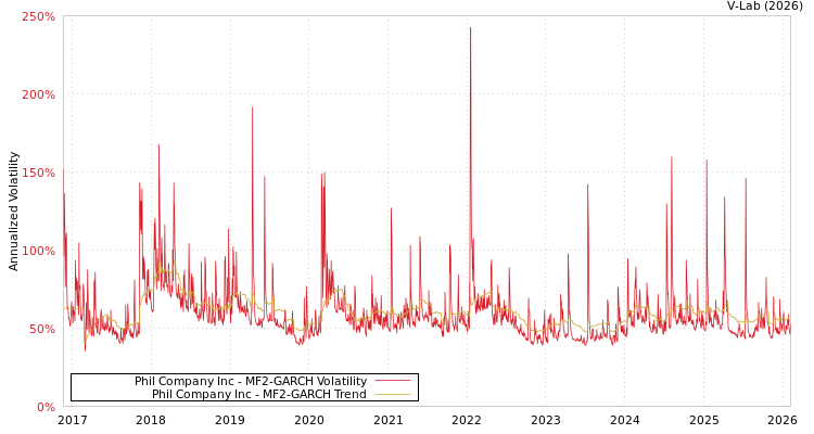 graph of Phil Company Inc MF2-GARCH