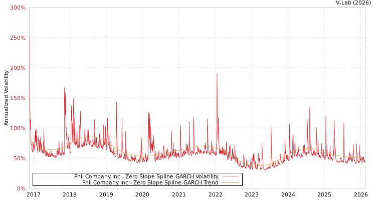 graph of Phil Company Inc S0GARCH