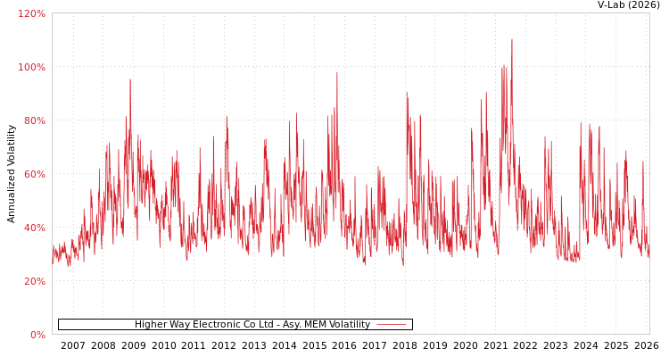 graph of Higher Way Electronic Co Ltd AMEM