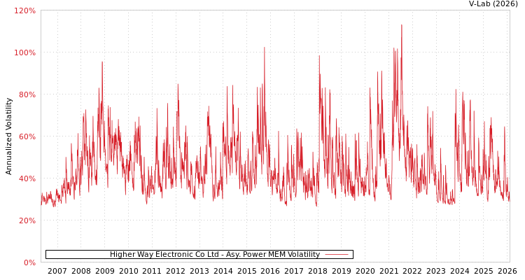 graph of Higher Way Electronic Co Ltd APMEM