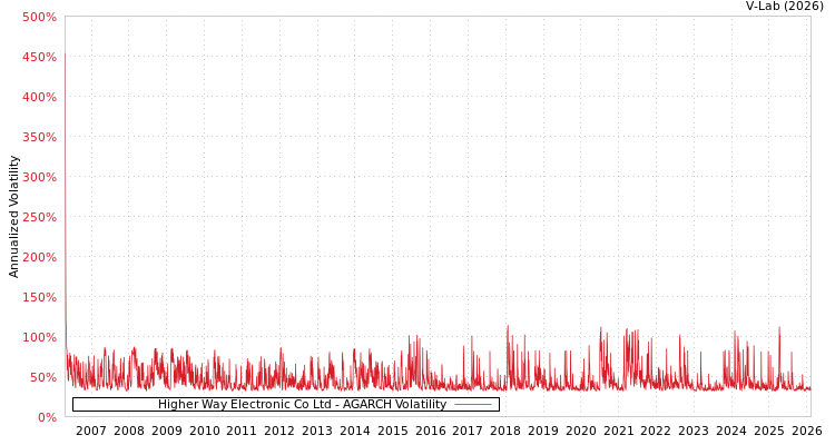 graph of Higher Way Electronic Co Ltd AGARCH