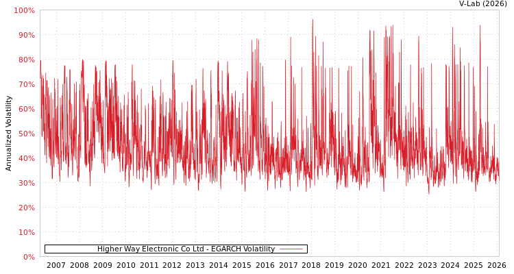 graph of Higher Way Electronic Co Ltd EGARCH