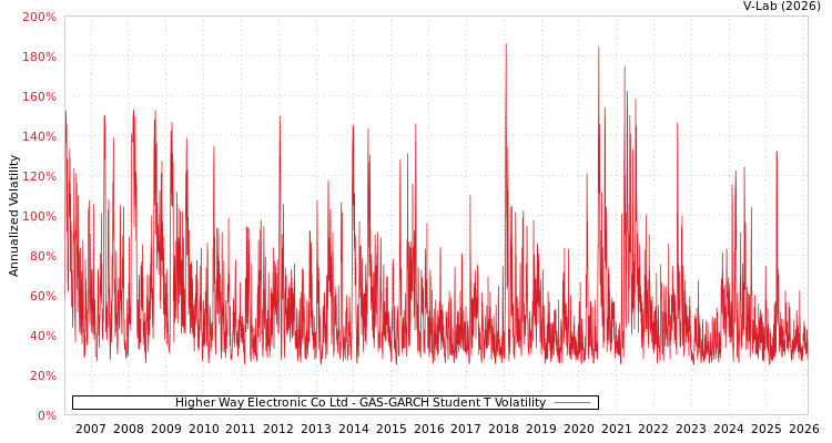 graph of Higher Way Electronic Co Ltd GAS-GARCH-T