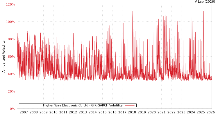 graph of Higher Way Electronic Co Ltd GJR-GARCH