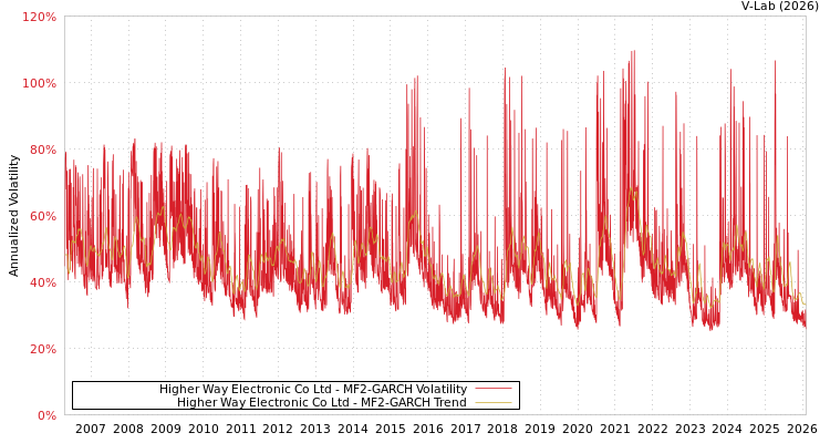 graph of Higher Way Electronic Co Ltd MF2-GARCH