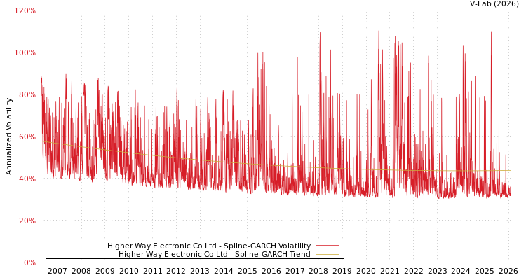 graph of Higher Way Electronic Co Ltd SGARCH
