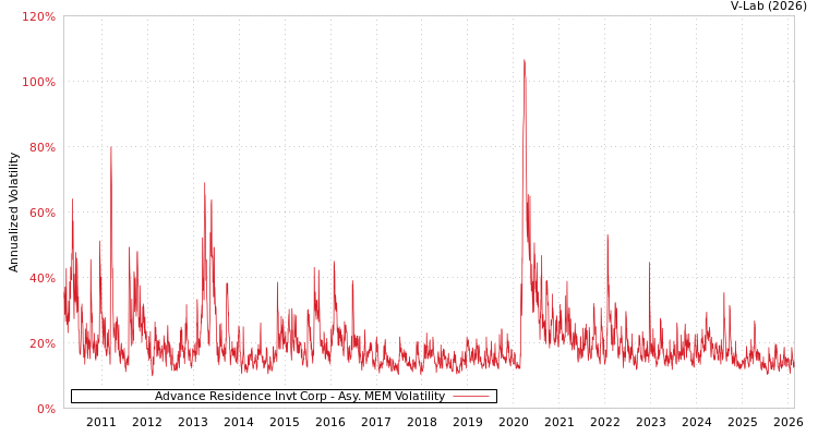 graph of Advance Residence Invt Corp AMEM