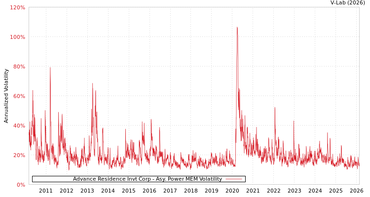 graph of Advance Residence Invt Corp APMEM