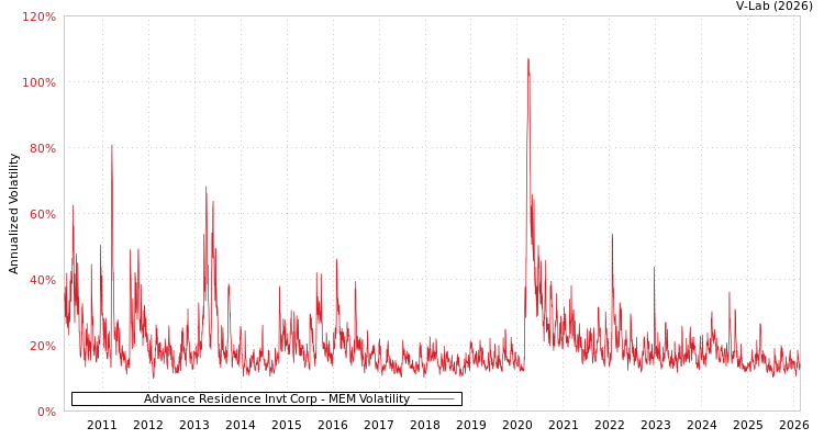 graph of Advance Residence Invt Corp MEM
