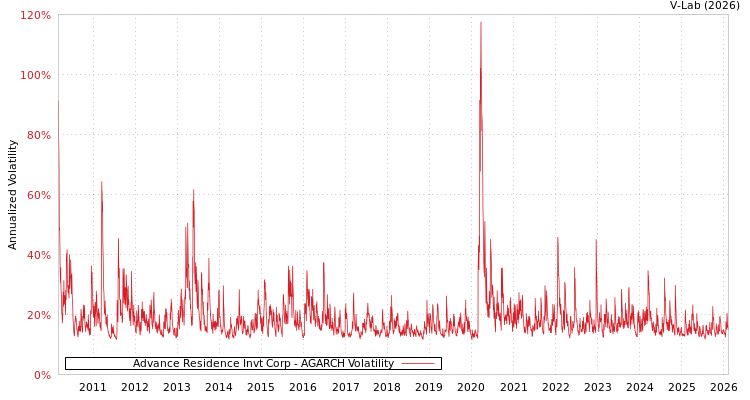 graph of Advance Residence Invt Corp AGARCH