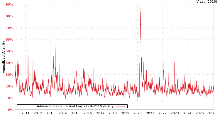 graph of Advance Residence Invt Corp EGARCH