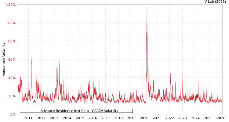 graph of Advance Residence Invt Corp GARCH