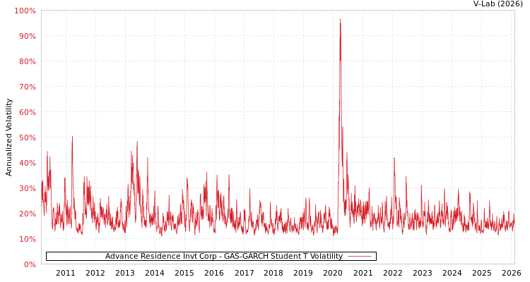 graph of Advance Residence Invt Corp GAS-GARCH-T