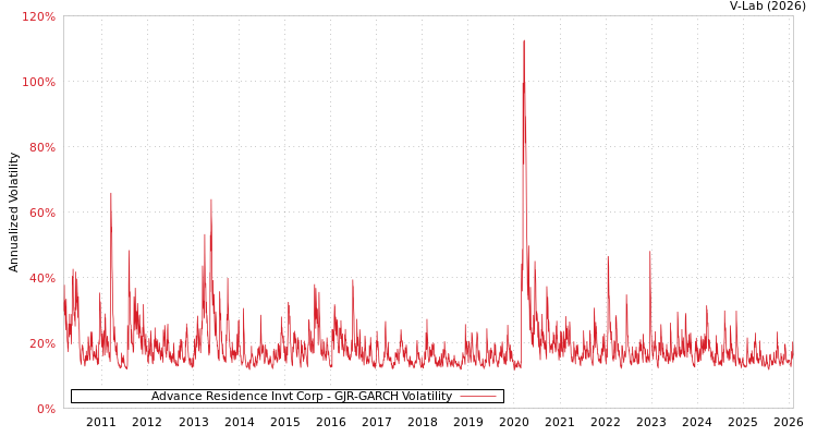 graph of Advance Residence Invt Corp GJR-GARCH