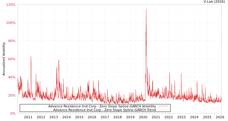 graph of Advance Residence Invt Corp S0GARCH