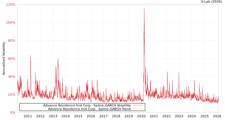 graph of Advance Residence Invt Corp SGARCH