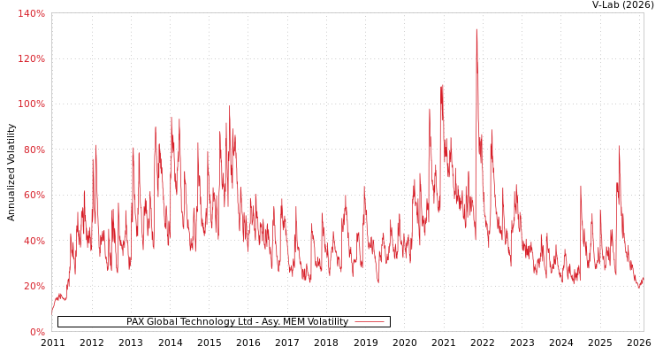graph of PAX Global Technology Ltd AMEM