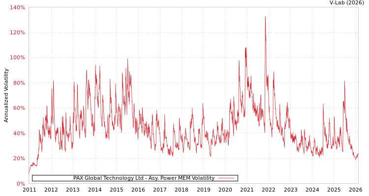 graph of PAX Global Technology Ltd APMEM