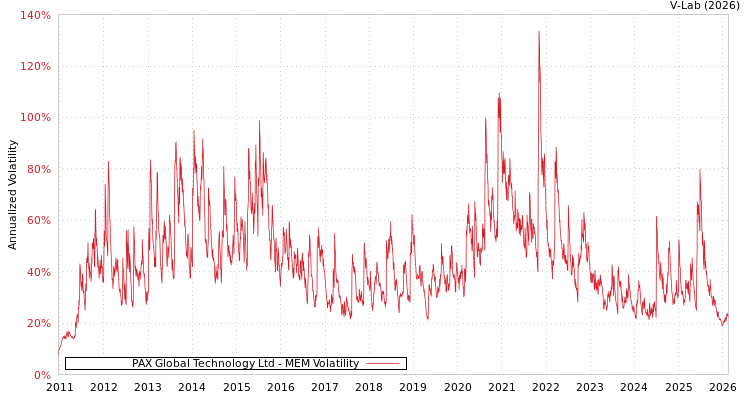 graph of PAX Global Technology Ltd MEM