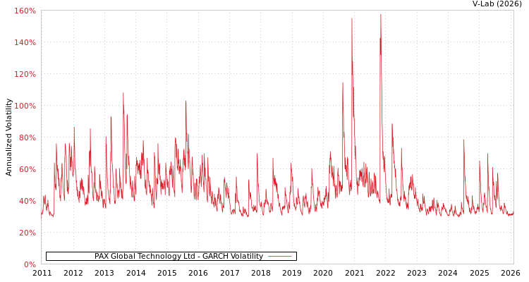 graph of PAX Global Technology Ltd GARCH
