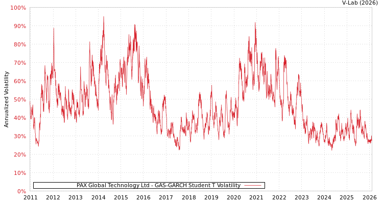 graph of PAX Global Technology Ltd GAS-GARCH-T