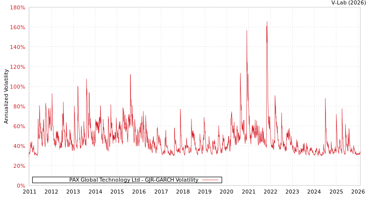 graph of PAX Global Technology Ltd GJR-GARCH