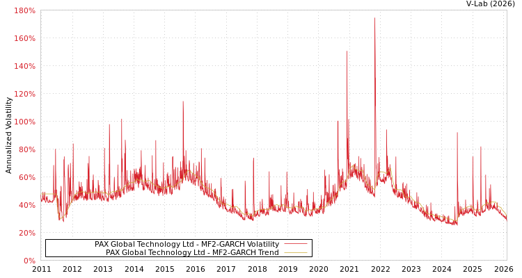 graph of PAX Global Technology Ltd MF2-GARCH