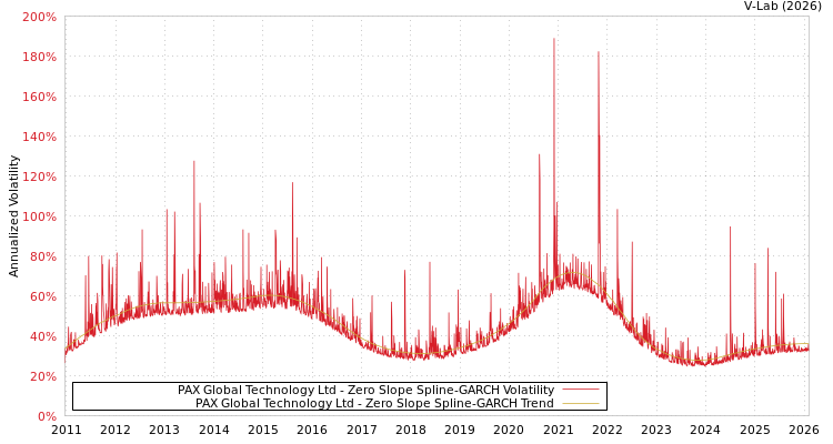 graph of PAX Global Technology Ltd S0GARCH