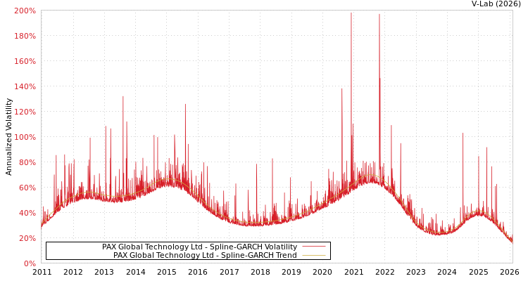 graph of PAX Global Technology Ltd SGARCH
