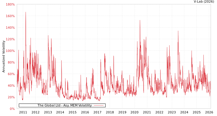 graph of The Global Ltd AMEM
