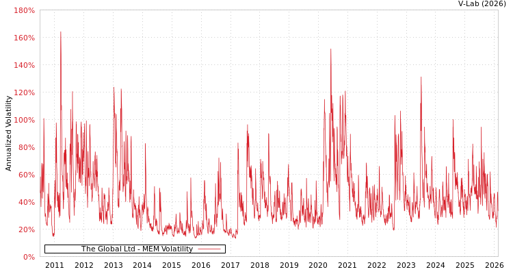 graph of The Global Ltd MEM