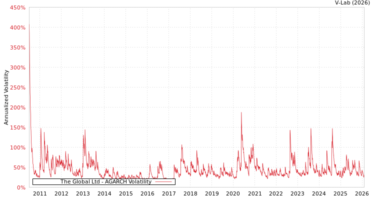 graph of The Global Ltd AGARCH
