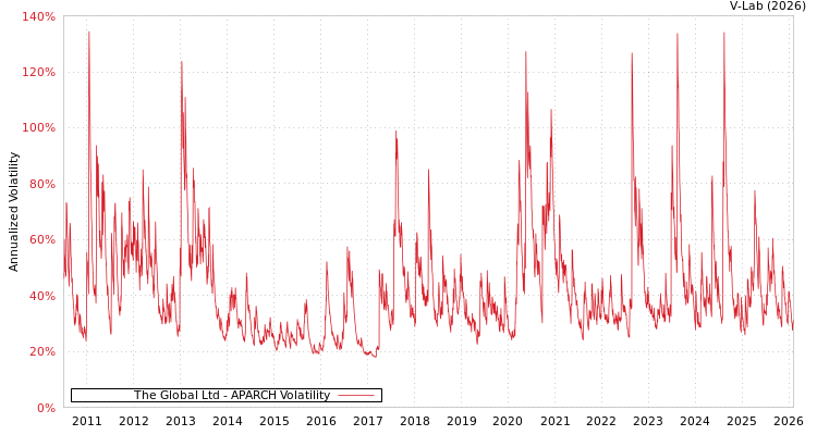 graph of The Global Ltd APARCH