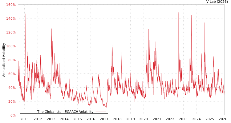 graph of The Global Ltd EGARCH